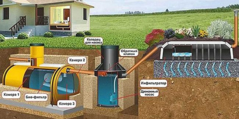 Septiky triton: princip činnosti, modelová řada + výhody a nevýhody